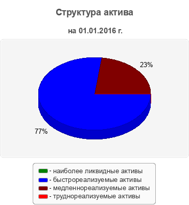 Структура актива