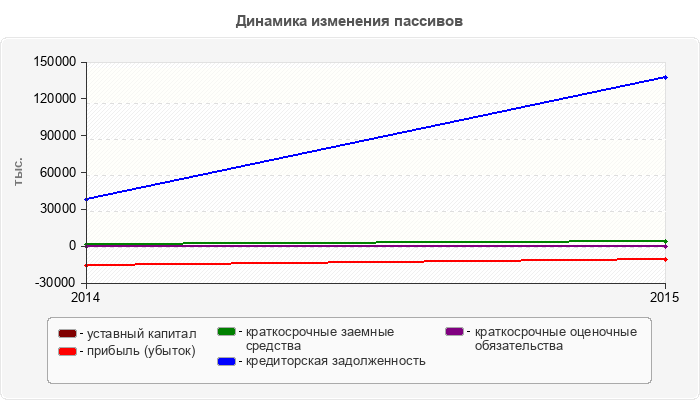 Динамика изменения пассивов