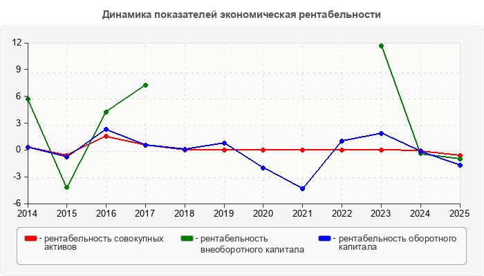 Динамика показателей экономическая рентабельности