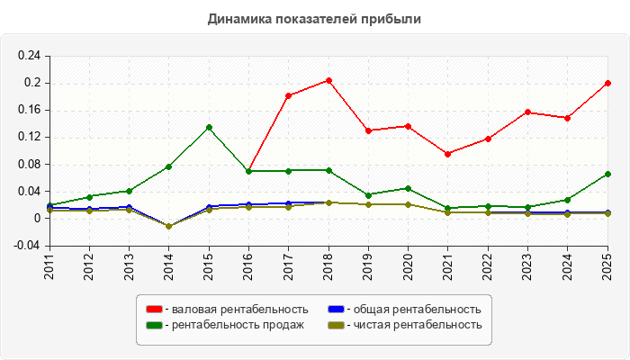 Динамика показателей прибыли