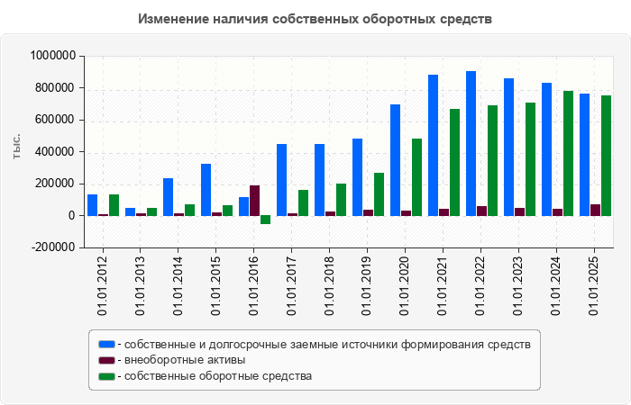 Изменение наличия собственных оборотных средств