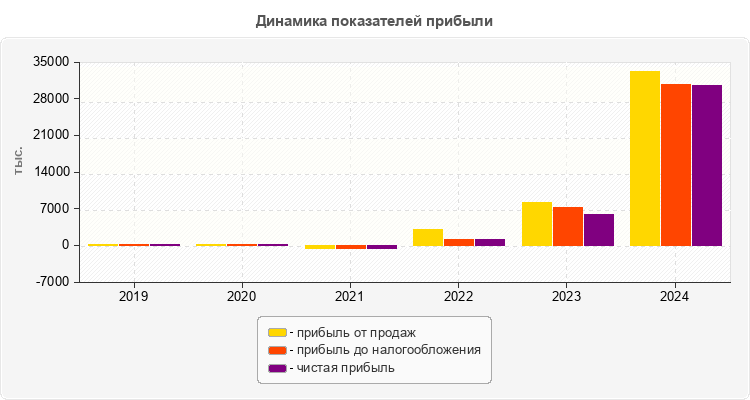 Динамика показателей прибыли