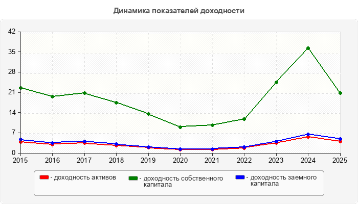 Динамика показателей доходности