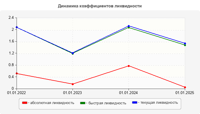 Динамика коэффициентов ликвидности
