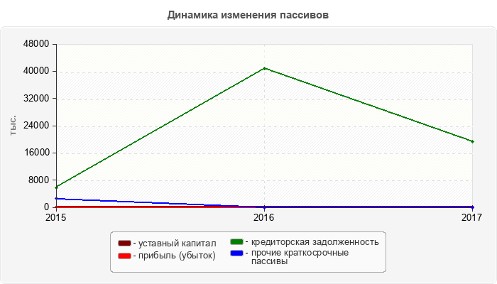 Динамика изменения пассивов