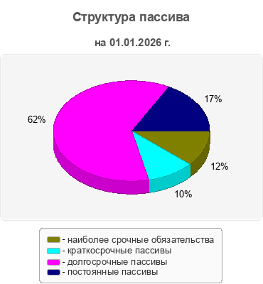 Структура пассива