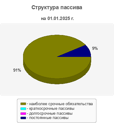 Структура пассива
