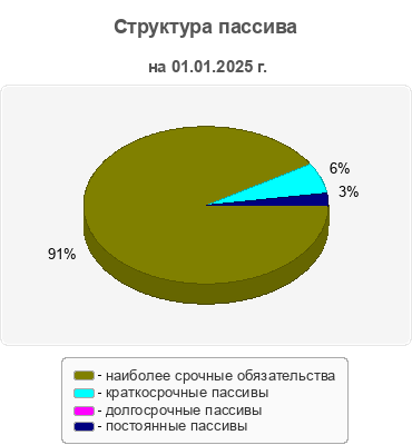 Структура пассива