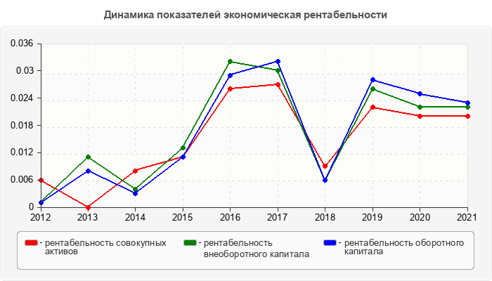 Динамика показателей экономическая рентабельности