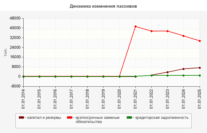 Динамика изменения пассивов