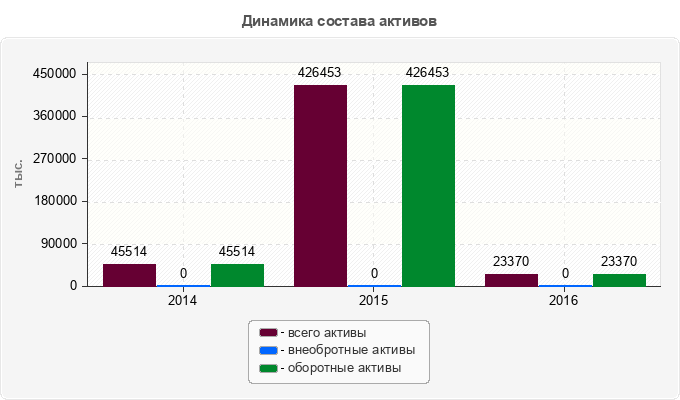 Динамика состава активов