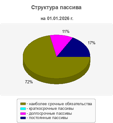 Структура пассива