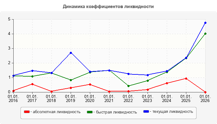 Динамика коэффициентов ликвидности