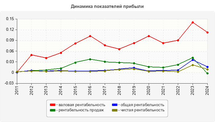 Динамика показателей прибыли