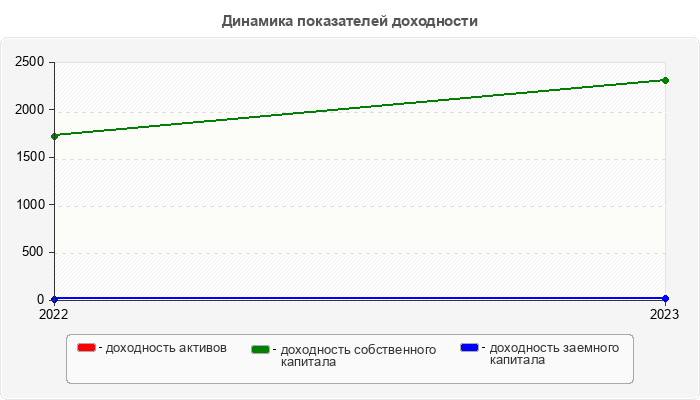 Динамика показателей доходности