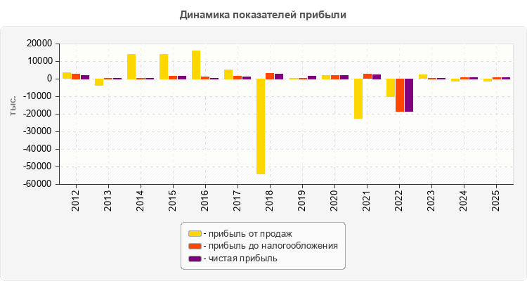 Динамика показателей прибыли