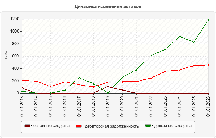 Динамика изменения активов