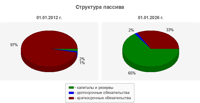 Структура пассива