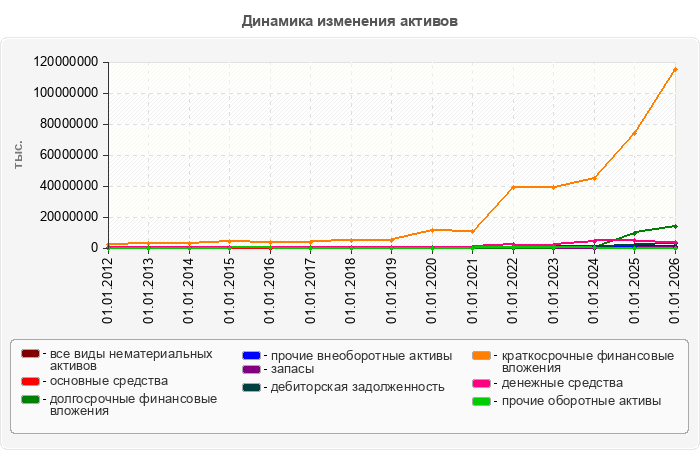 Динамика изменения активов