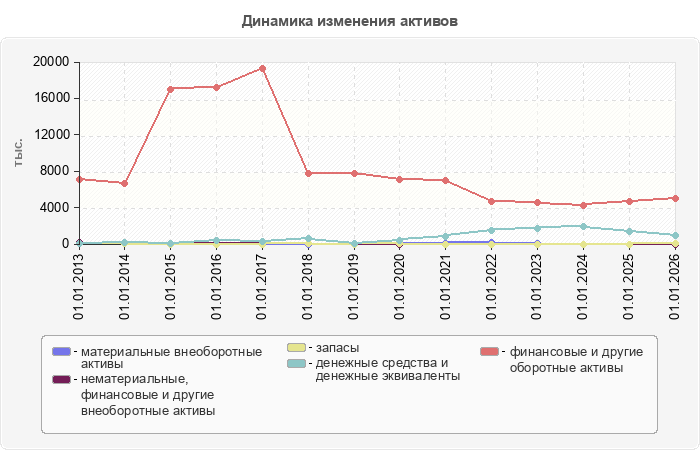 Динамика изменения активов