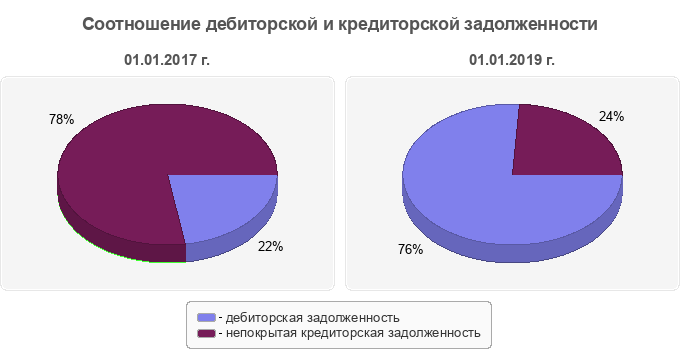 Соотношение дебиторской и кредиторской задолженности