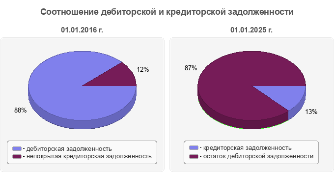 Соотношение дебиторской и кредиторской задолженности