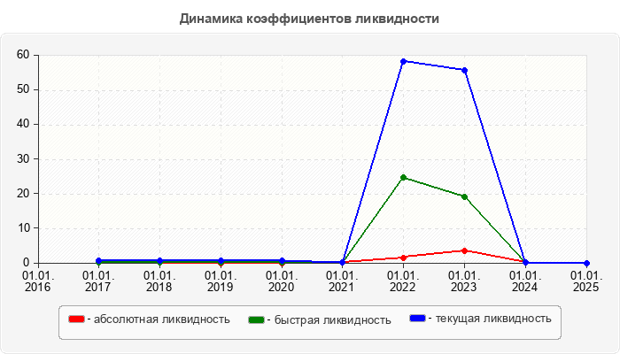 Динамика коэффициентов ликвидности