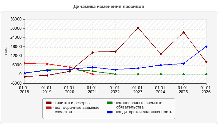 Динамика изменения пассивов