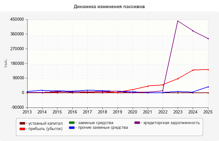 Динамика изменения пассивов