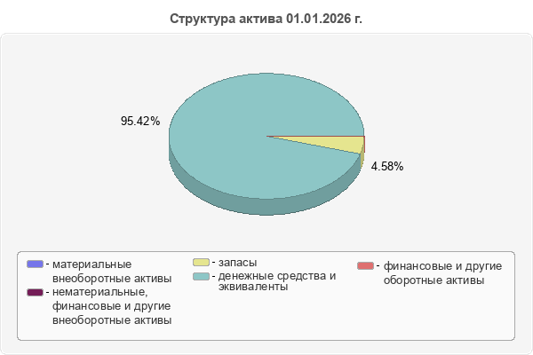 Структура актива 01.01.2026 г.