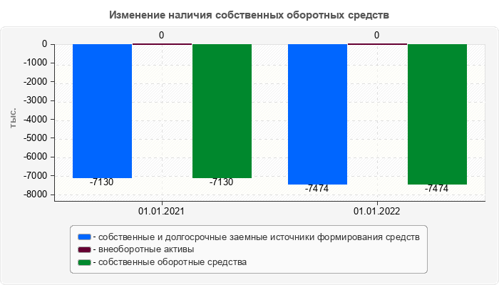 Изменение наличия собственных оборотных средств
