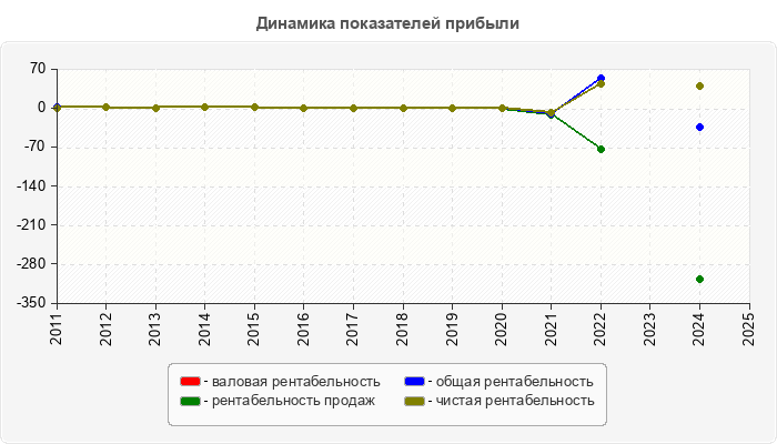 Динамика показателей прибыли