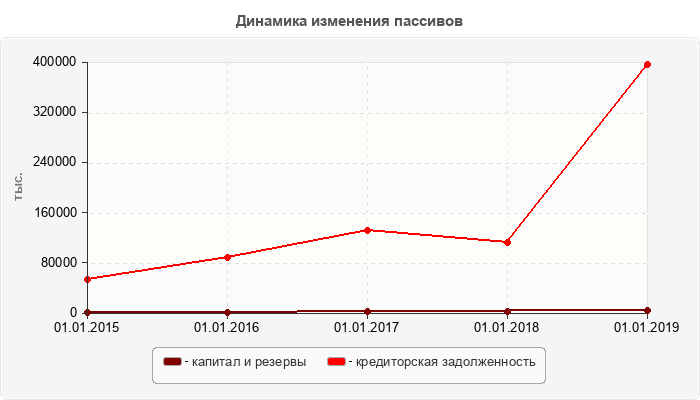 Динамика изменения пассивов