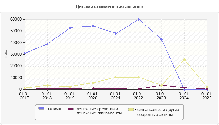 Динамика изменения активов
