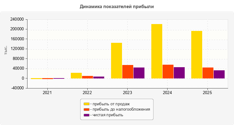 Динамика показателей прибыли