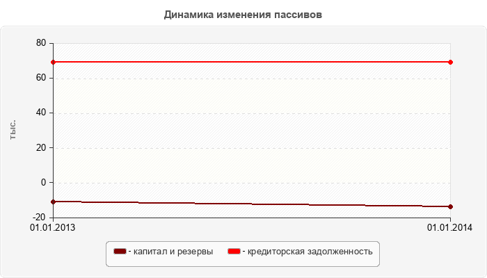Динамика изменения пассивов