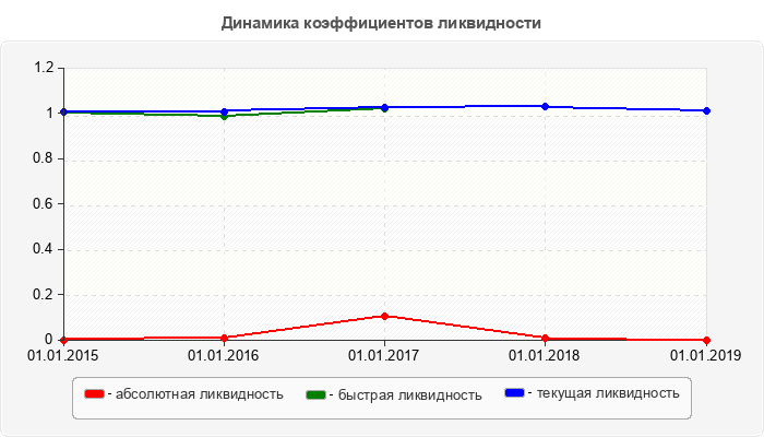 Динамика коэффициентов ликвидности