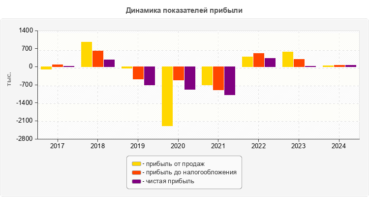 Динамика показателей прибыли