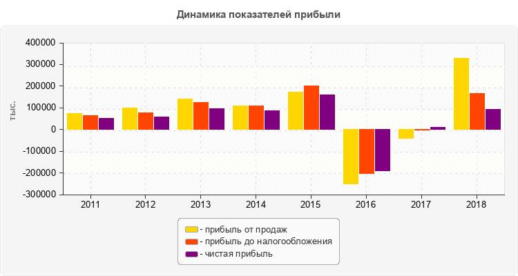 Динамика показателей прибыли