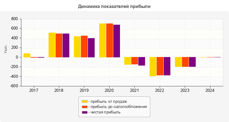 Динамика показателей прибыли