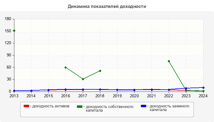 Динамика показателей доходности