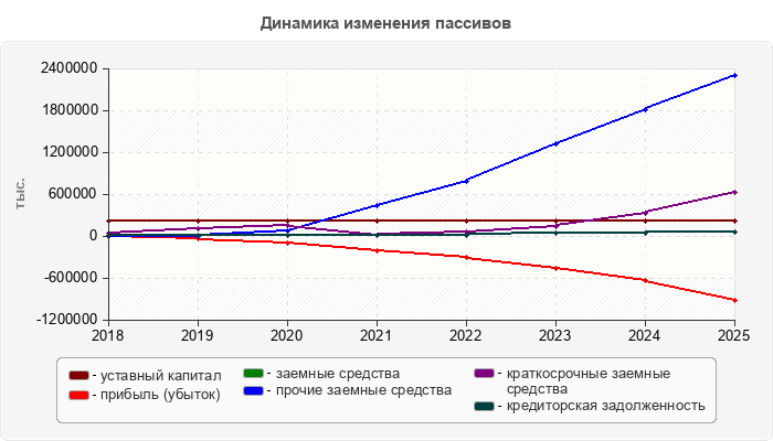 Динамика изменения пассивов