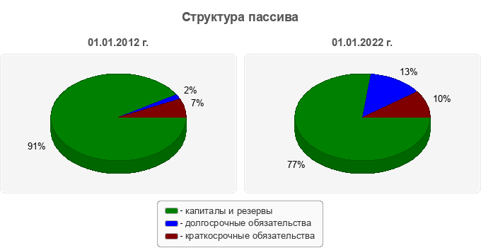 Структура пассива