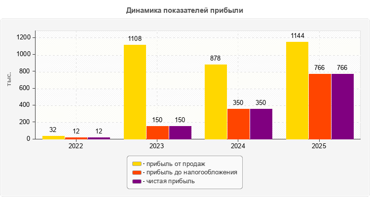 Динамика показателей прибыли