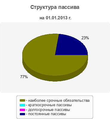 Структура пассива