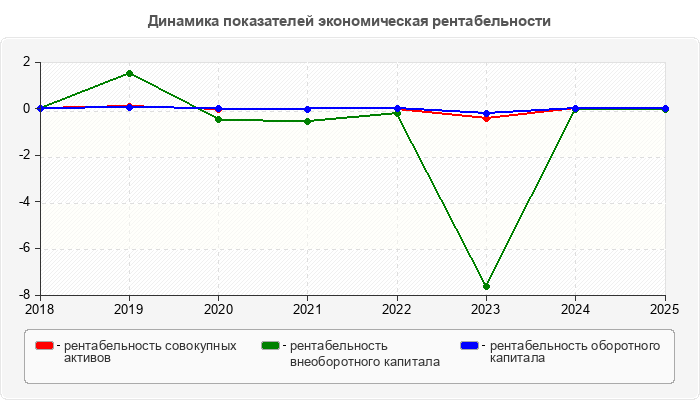 Динамика показателей экономическая рентабельности