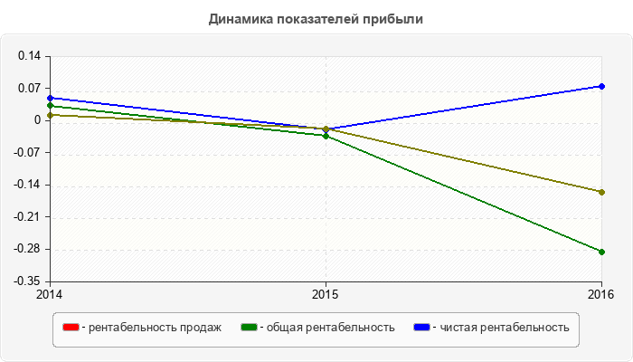 Динамика показателей прибыли