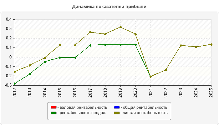 Динамика показателей прибыли