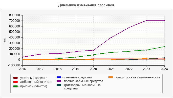 Динамика изменения пассивов