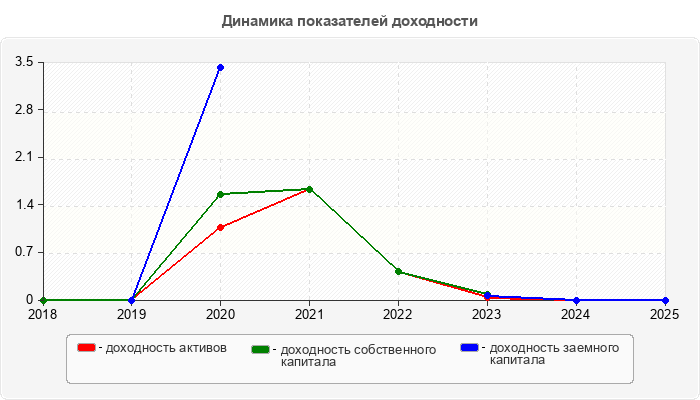Динамика показателей доходности